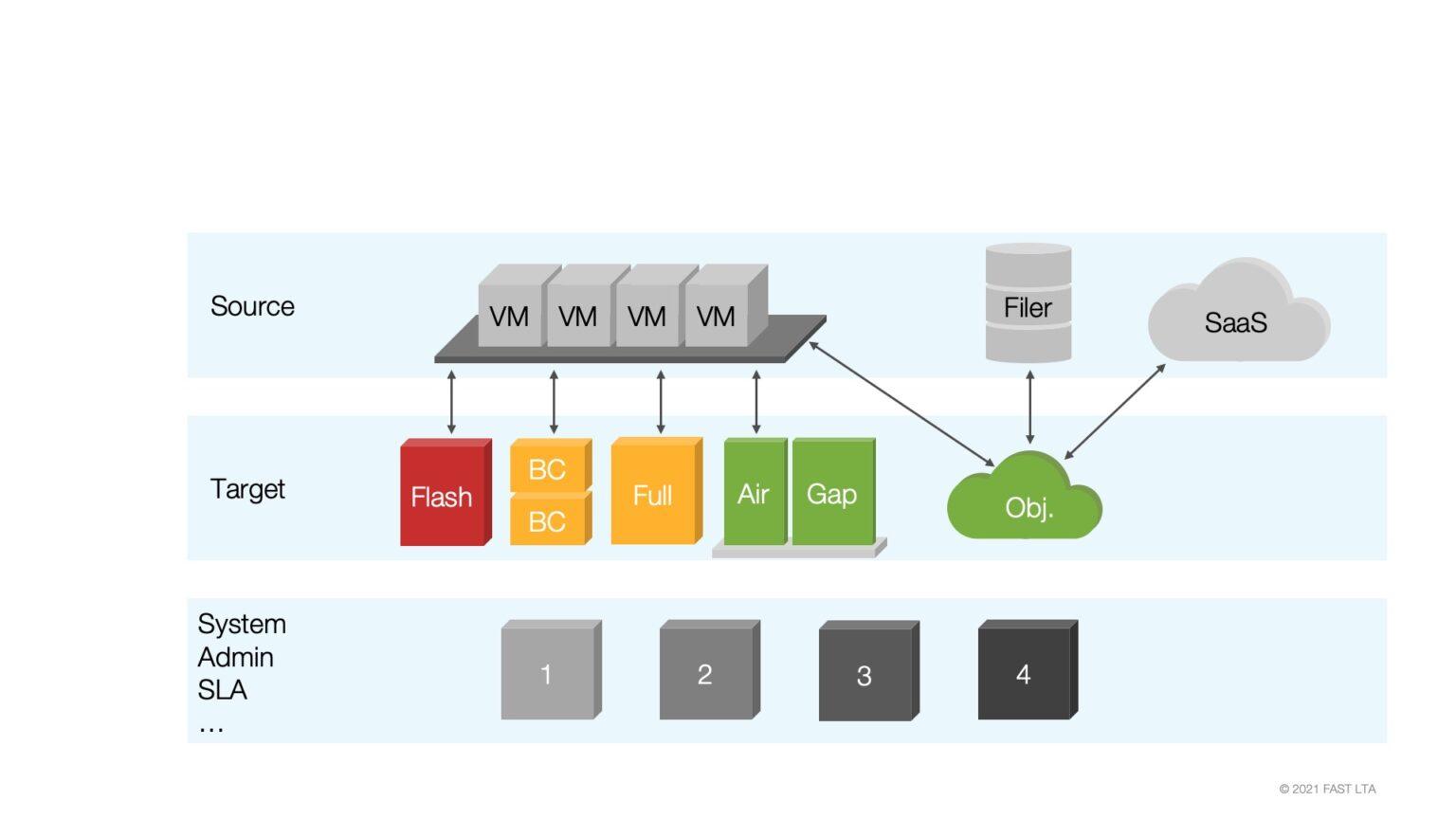 Managed storage voor veilige back-up en archiefopslag